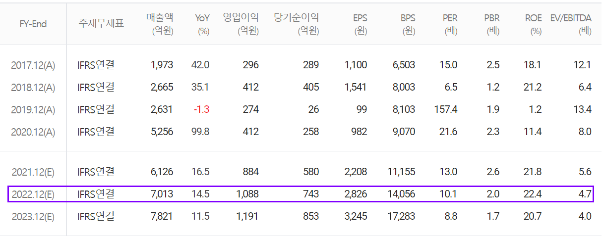 원익QnC 컨센서스 (2021.12)