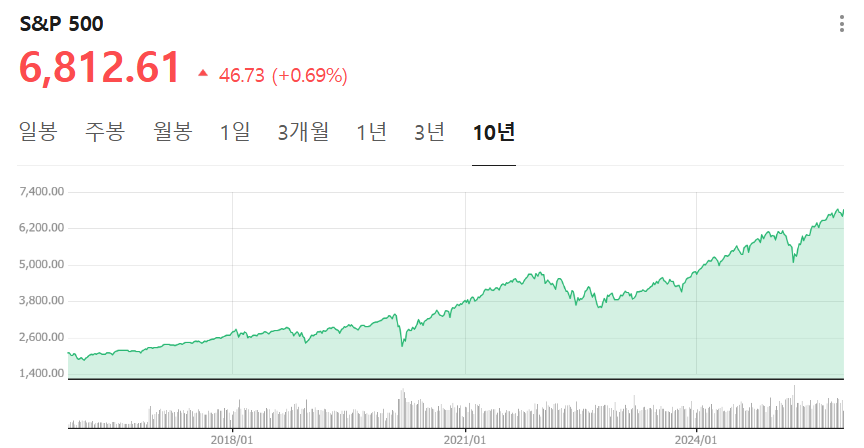 S&amp;P500. 10년간 상승 추이 그래프