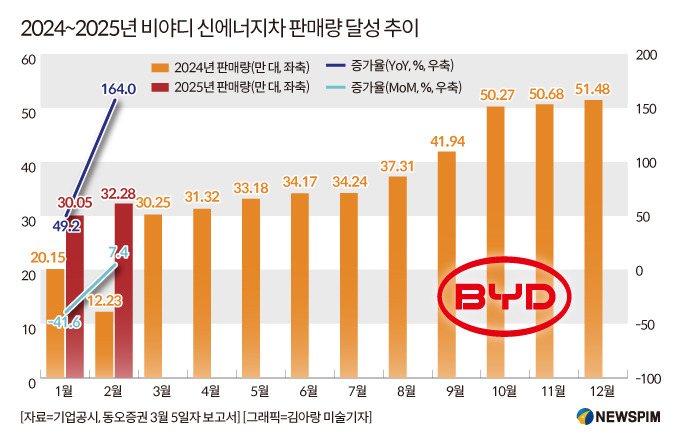 비야디(BYD) 24년 25년 실적