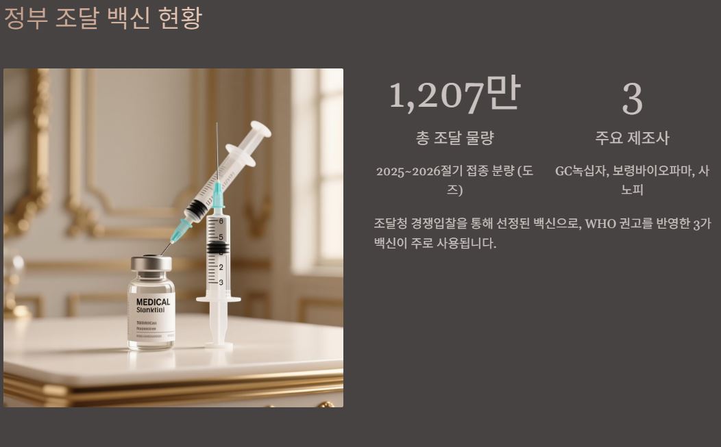 백신 조달 상황