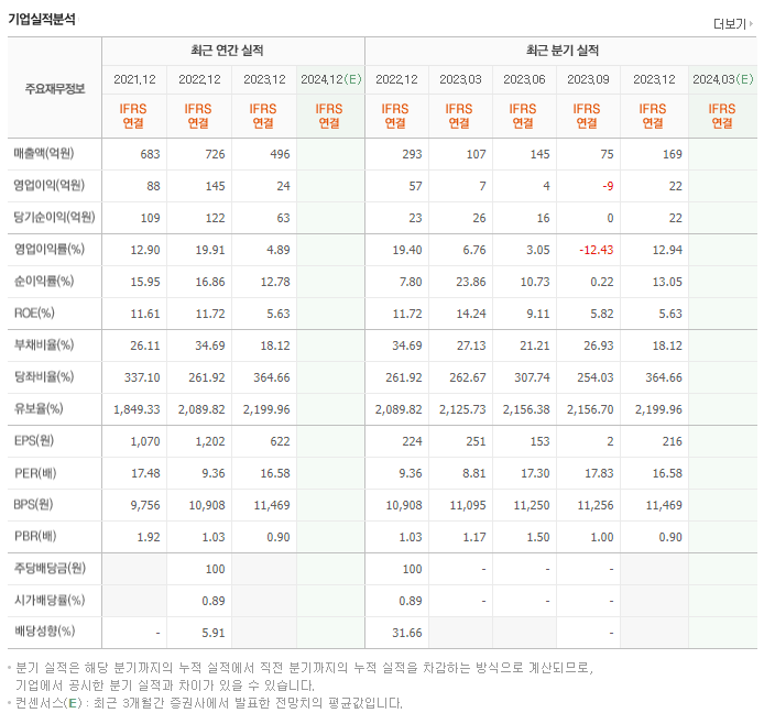 위드텍_실적
