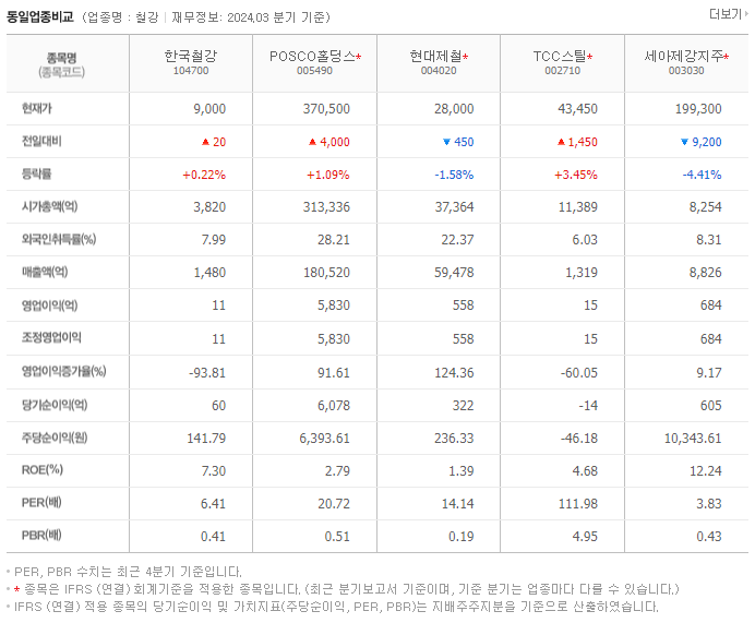 한국철강_동종업비교자료