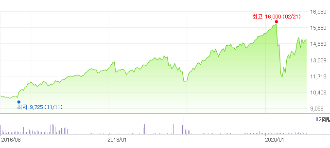 KODEX 선진국MSCI World 차트
