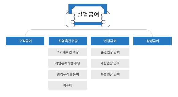 실업급여_종류