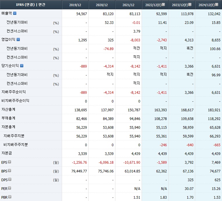 현대중공업 컨센서스