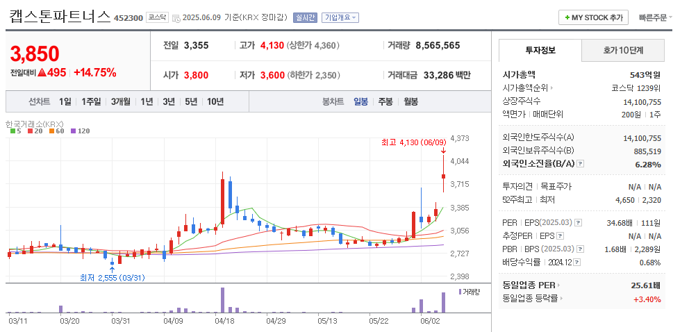 캡스톤파트너스 일봉차트