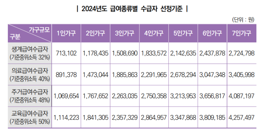 2024년 기초생활수급자 자격요건 (복지혜택)