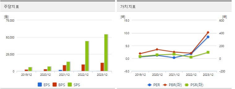 에코프로 가치분석