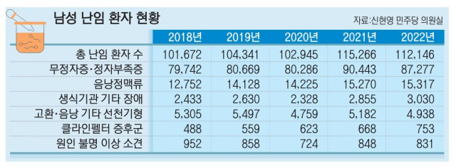 남성 난임 환자 현황