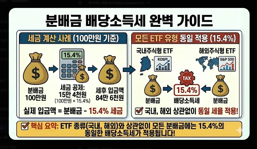 코스피 ETF 세금 총정리 [2026년 최신] 증권거래세 부활&middot;배당소득세&middot;종합과세 피하는 법