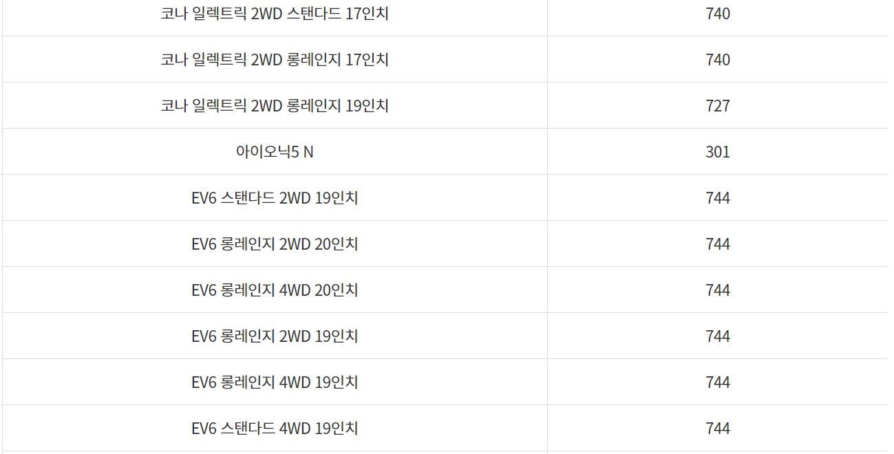 전기차 국고보조금 지원금액