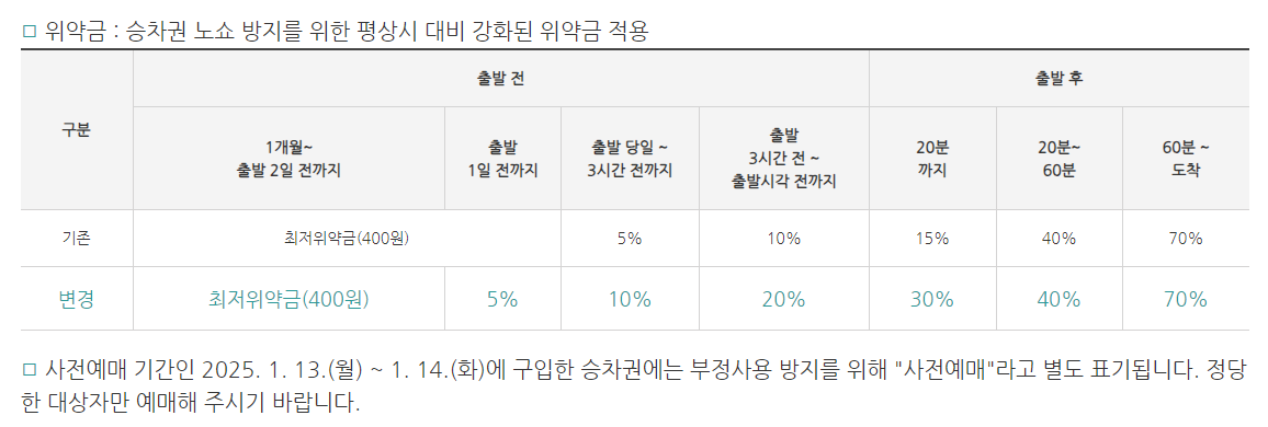 SRT 취소 위약금