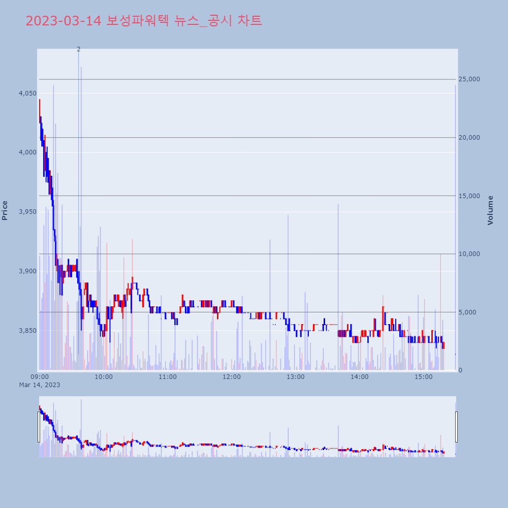 보성파워텍_뉴스공시차트