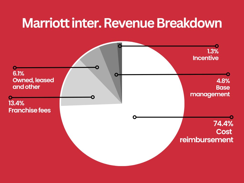 Marriott-international-Revenue-Breakdown