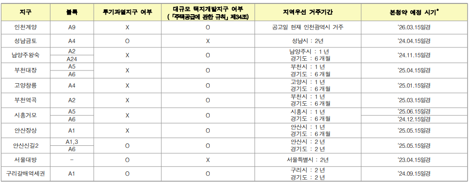 신혼희망타운 지역우선 공급