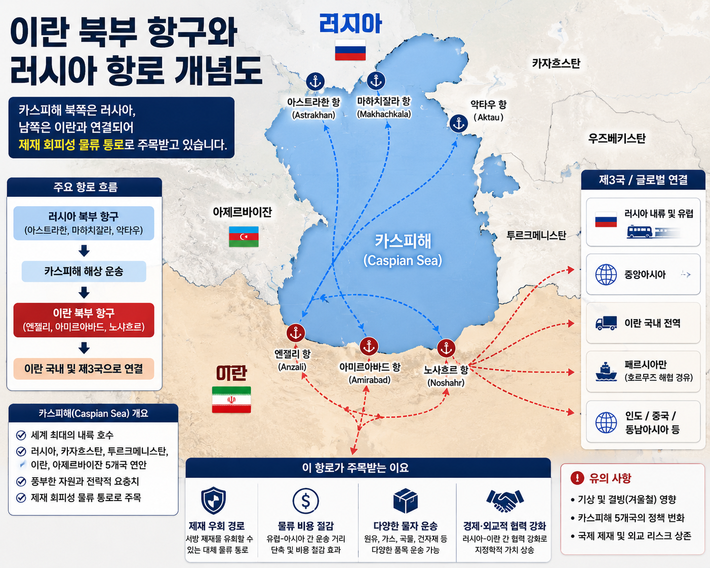 이란 북부 항구와 러시아 항로 개념도