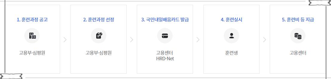 국민내일배움카드