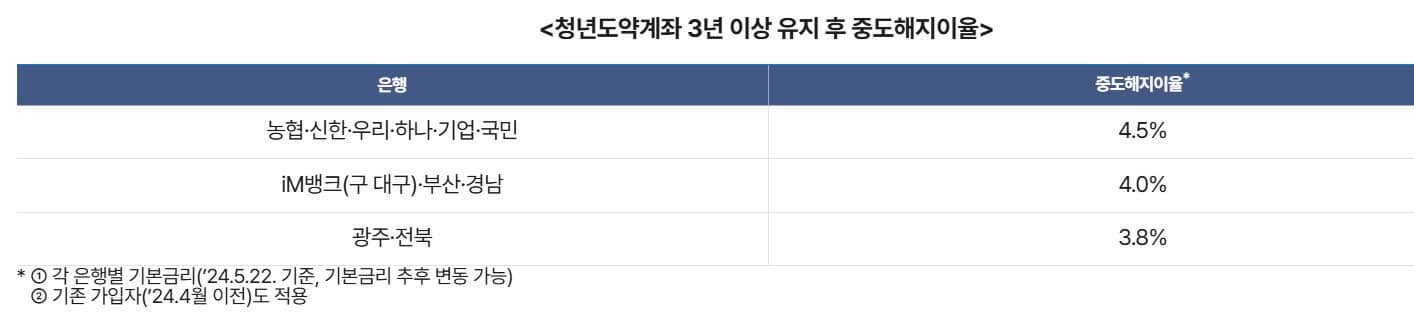 청년 도약계좌 중도해지시 환급금