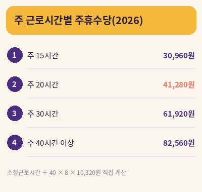 주휴수당 계산법 주 근로시간별 금액