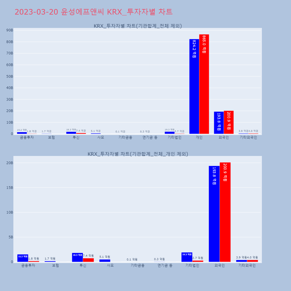 윤성에프앤씨_KRX_투자자별_차트