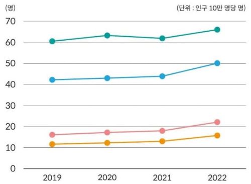 우리나라 10대 사망원인 관련 그래프 이미지