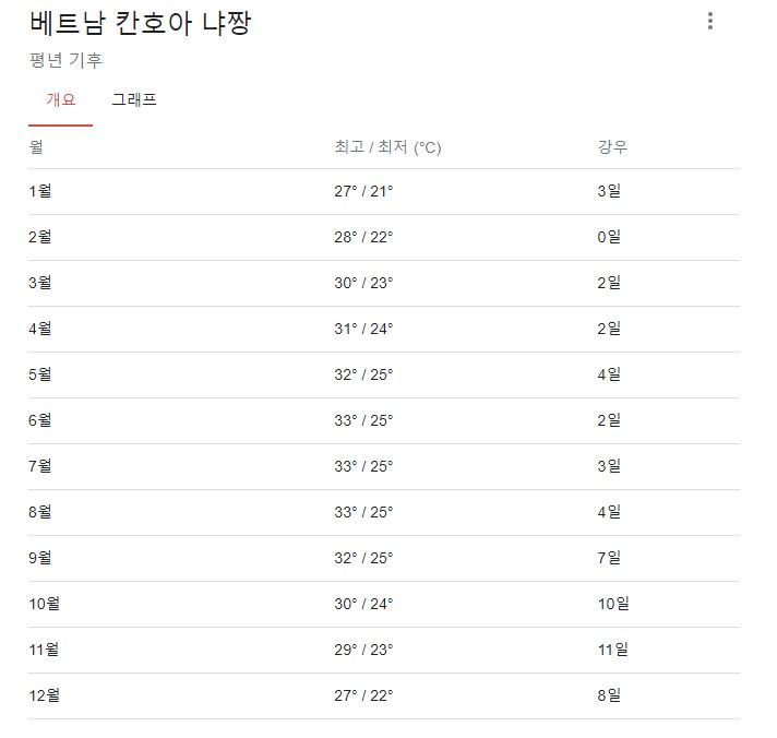 나트랑 날씨