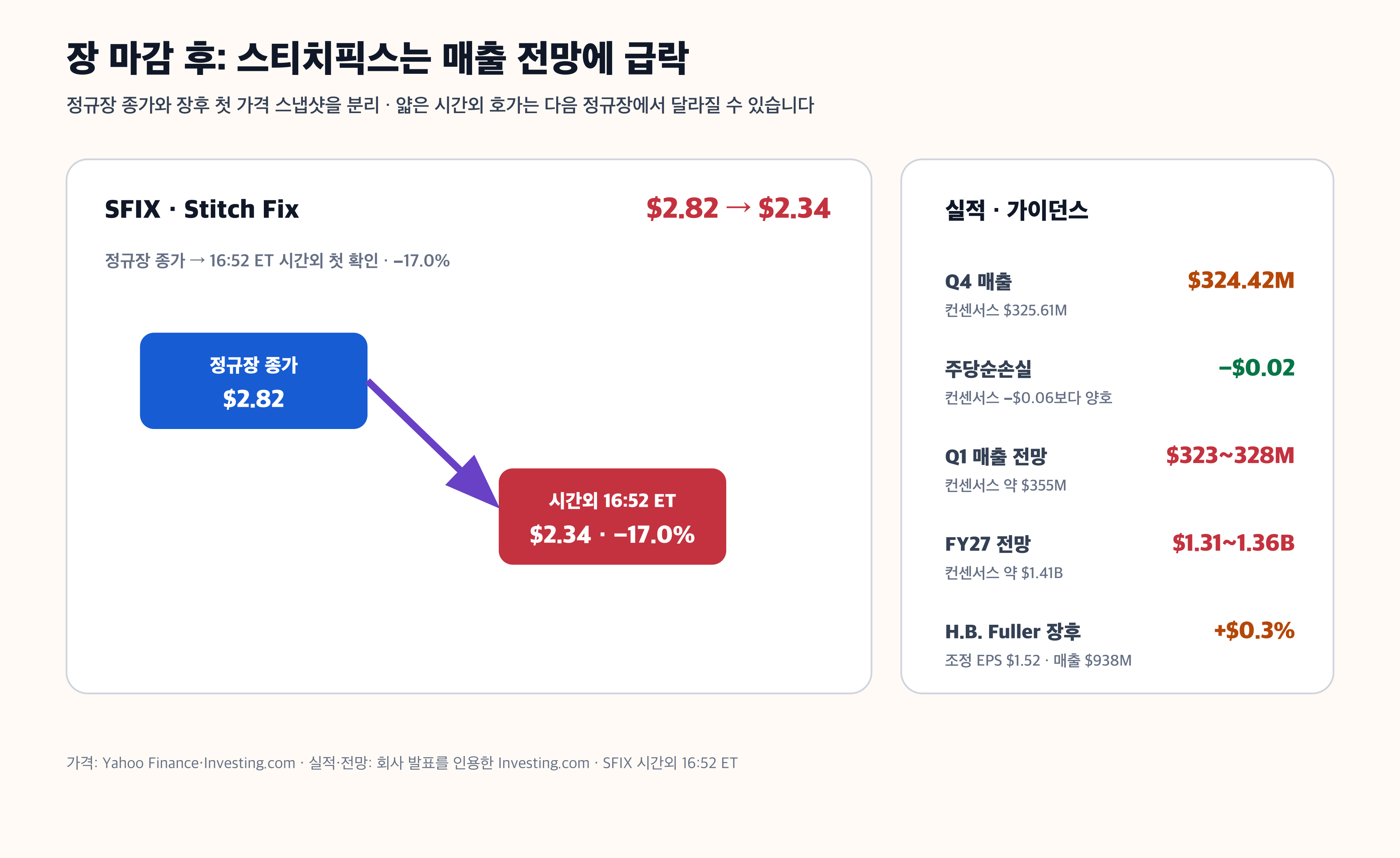 스티치픽스 SFIX 시간외 실적 매출 가이던스 주가 경제 뉴스 분석