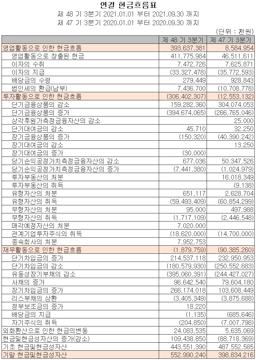 OCI 현금흐름표 (2021년 3분기)