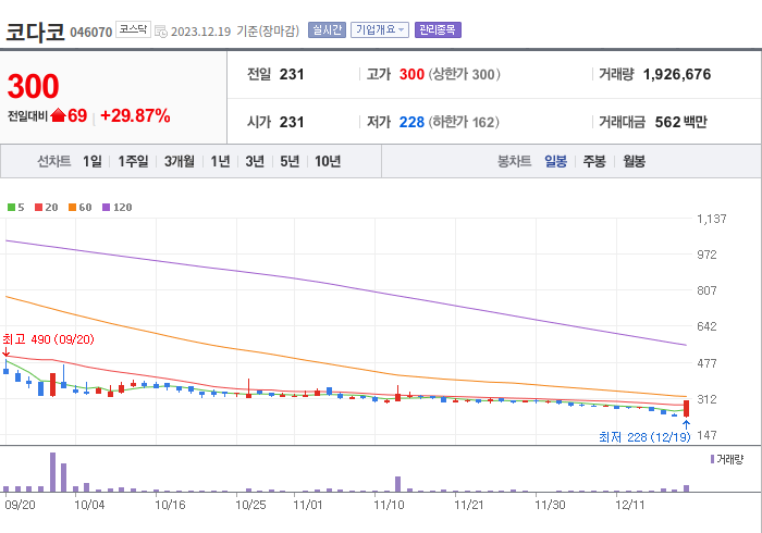 코다코 3개월 주가(일봉)