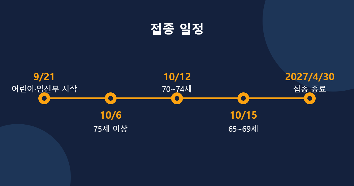 독감 접종 시작일과 종료일 타임라인 이미지