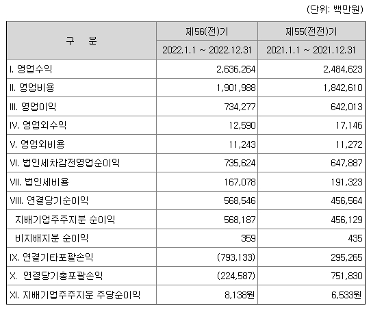 서울보증보험 재무정보