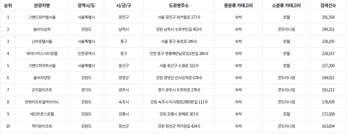 숙박시설 통계사진