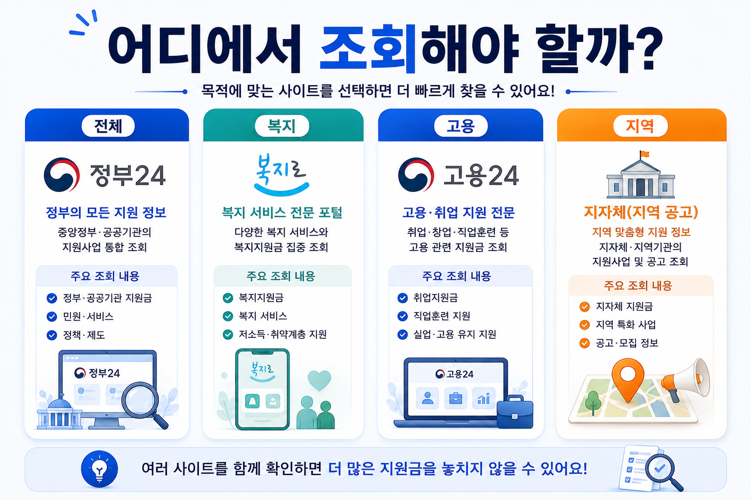 2027년 정부지원금 조회 정부24 복지로 고용24 지자체 사이트 차이를 비교한 이미지