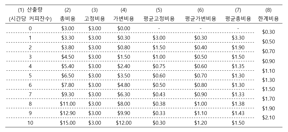 커피숖의 총비용과 평균 고정/가변 비용