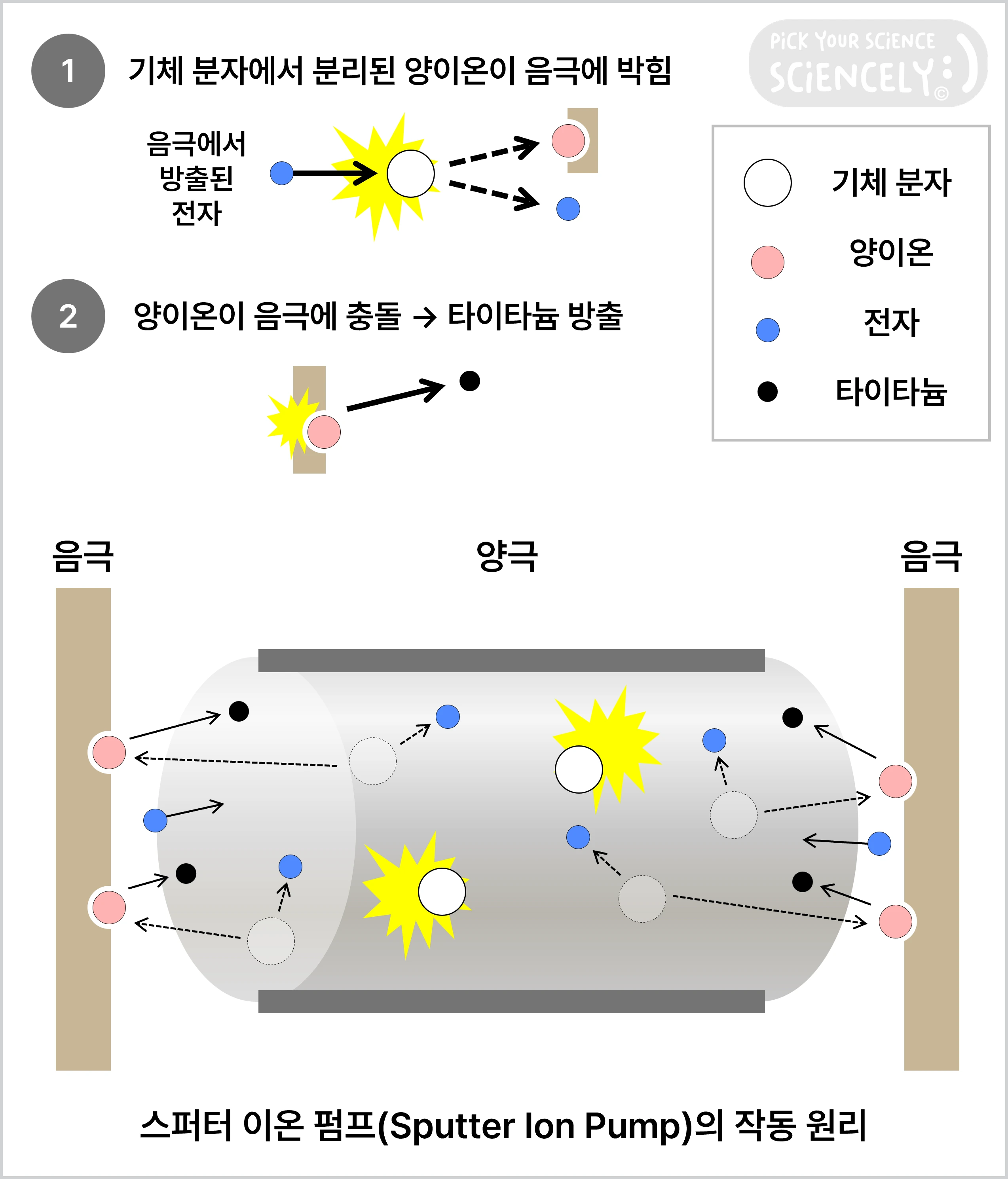 스퍼터 이온 펌프, sputter ion pump, 작동 원리, 기체 분자에서 분리된 양이온이 음극에 박힘, 양이온이 음극에 충돌하며 타이타늄을 방출