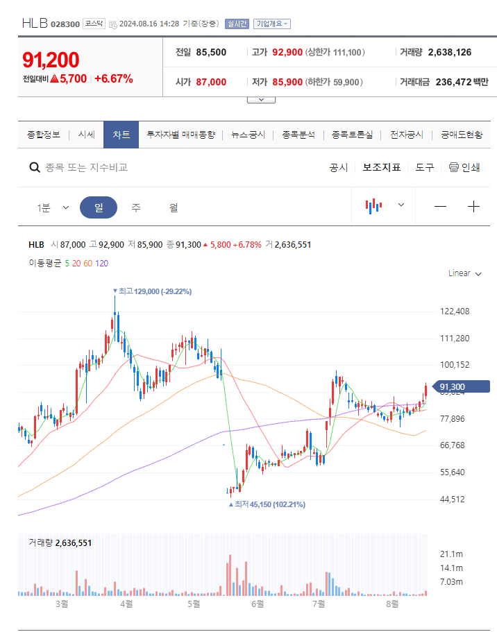 HLB 주가 정보