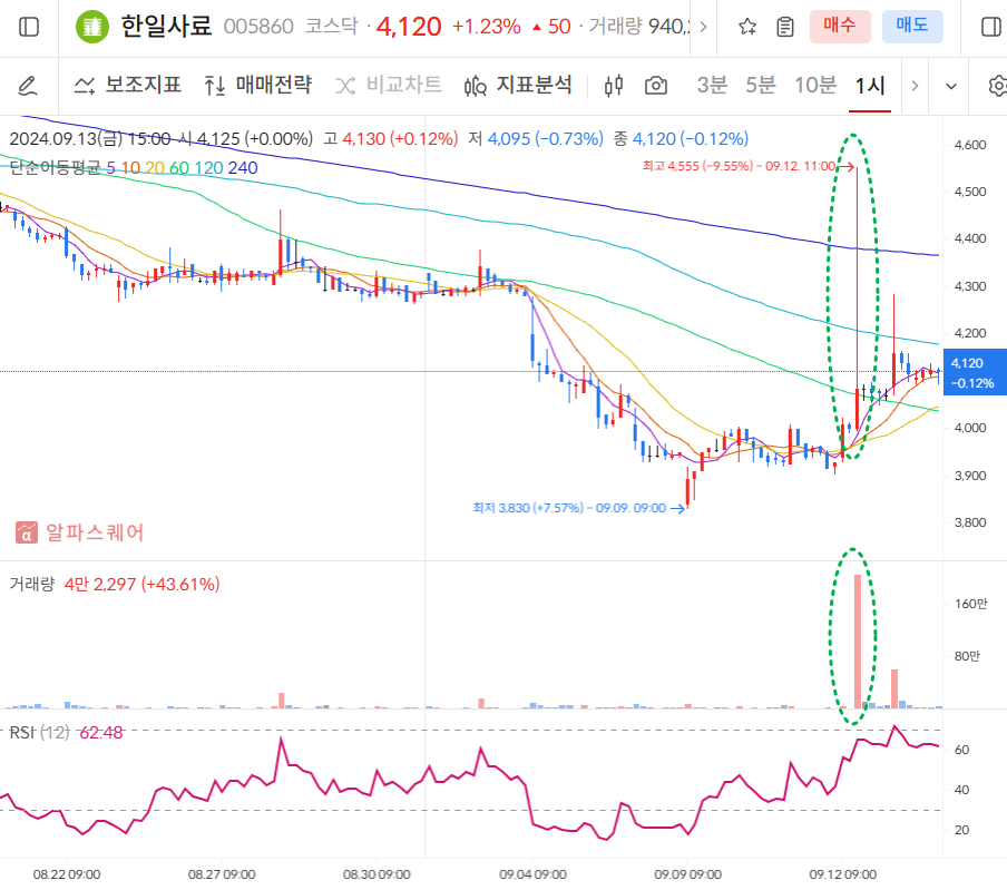 한일사료 일봉차트