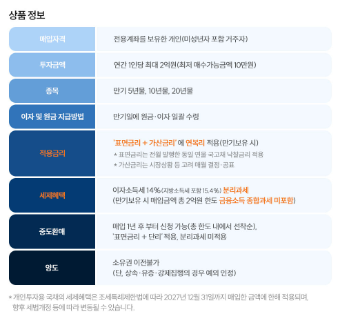 신청 후 이자 수령 시기
