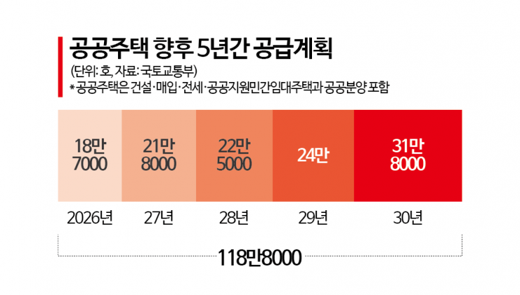 공공주택 119만호 공급 계획과 수도권 집중 배치, 2030년까지 주거안정 실현 방안 참고 이미지 2