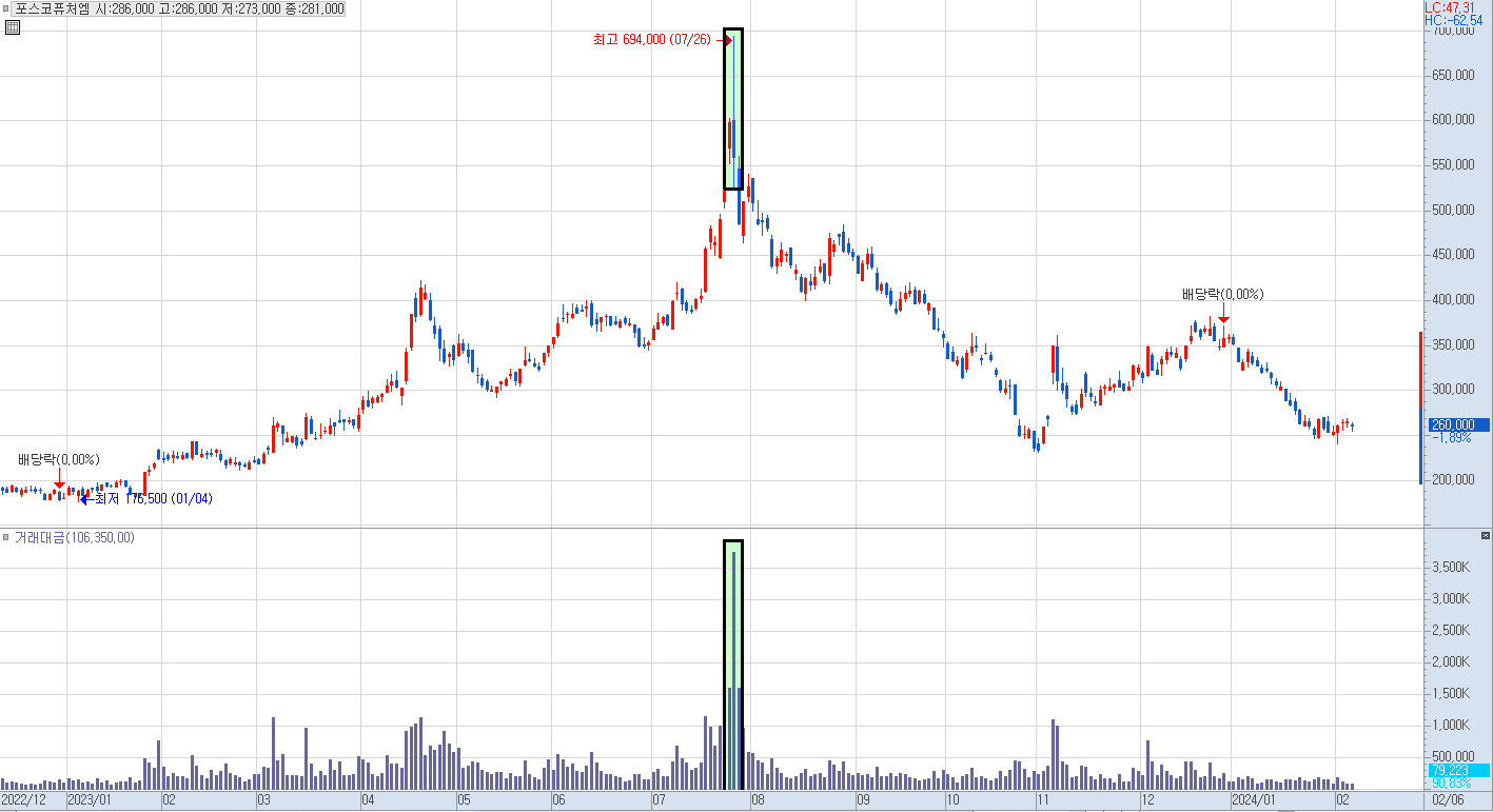 포스코퓨처엠 일봉 차트