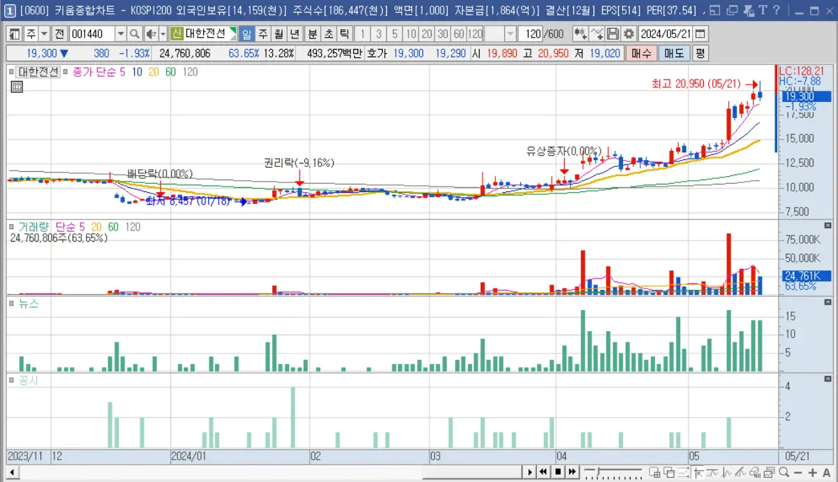 뉴스와 공시를 추가한 차트