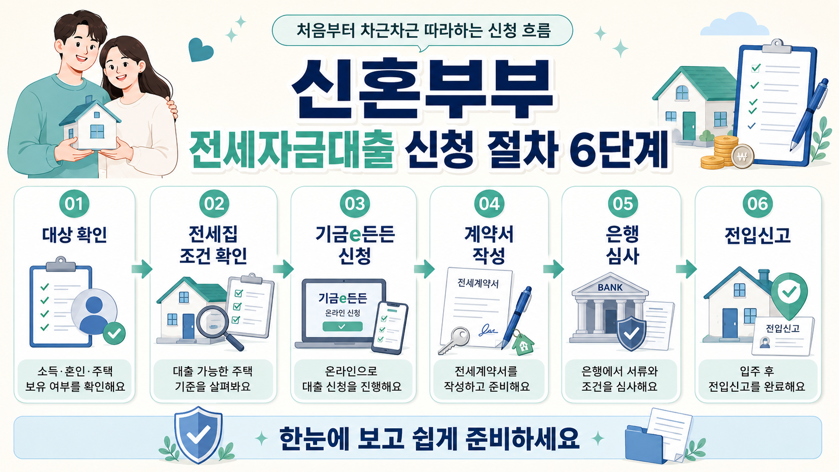 파스텔 아이보리와 연한 민트 배경의 정보형 카드뉴스 인포그래픽으로, ‘신혼부부 전세자금대출 신청 절차 6단계’ 문구가 크게 강조되어 있으며 대상 확인, 전세집 조건 확인, 기금e든든 신청, 계약서 작성, 은행 심사, 전입신고 과정이 아이콘과 화살표로 순서대로 정리된 이미지.