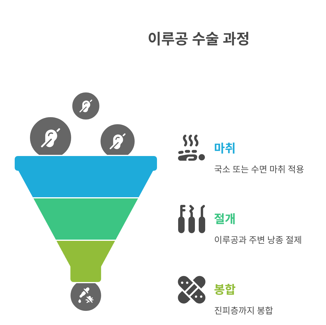 이루공 수술이란 무엇인가요?
