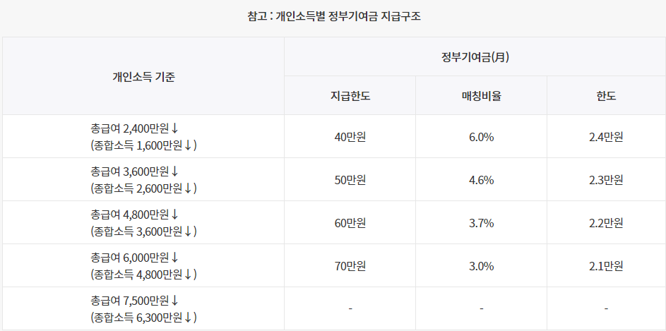 개인소득별 정부기여금 지급기준