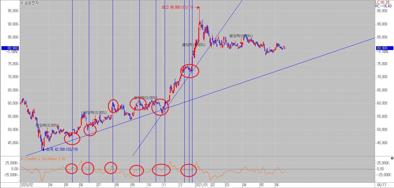 Chaikin&amp;#39;s Oscillator 상승추세 활용