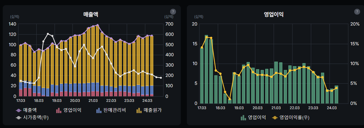 대아티아이 매출액 및 영업이익 분석