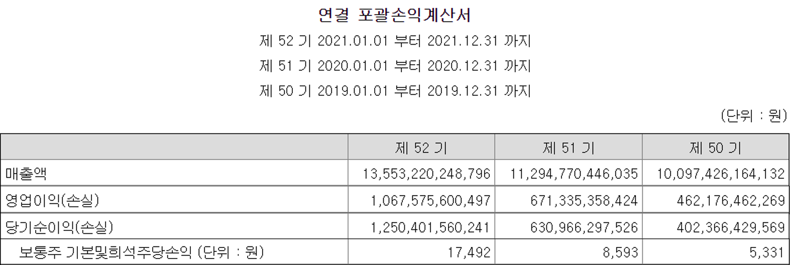 삼성SDI 19&#44;20&#44;21 손익계산서