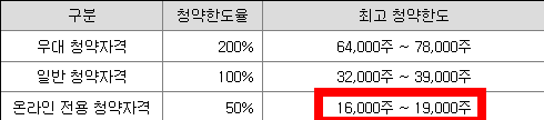 삼성증권 청약한도