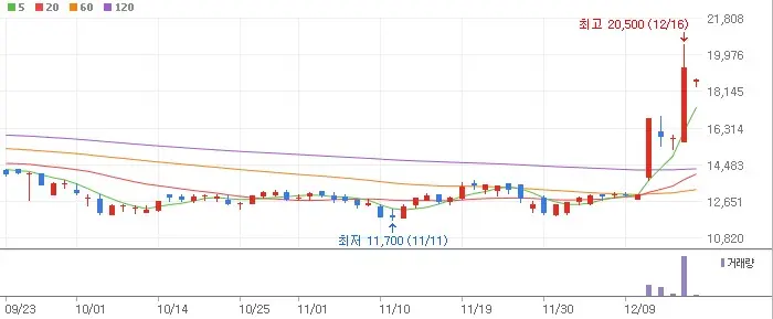 로보티즈 주가 전망 일봉 차트