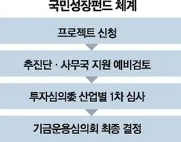 국민성장펀드 참여방법